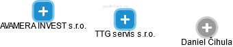 TTG servis s.r.o. - obrázek vizuálního zobrazení vztahů obchodního rejstříku