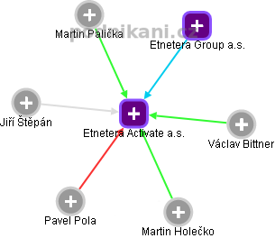 Etnetera Activate a.s. - obrázek vizuálního zobrazení vztahů obchodního rejstříku