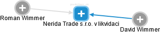 Nerida Trade s.r.o. v likvidaci - obrázek vizuálního zobrazení vztahů obchodního rejstříku