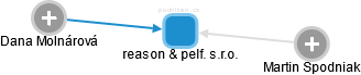 reason & pelf. s.r.o. - obrázek vizuálního zobrazení vztahů obchodního rejstříku