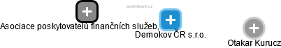 Demokov ČR s.r.o. - obrázek vizuálního zobrazení vztahů obchodního rejstříku