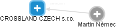 CROSSLAND CZECH s.r.o. - obrázek vizuálního zobrazení vztahů obchodního rejstříku