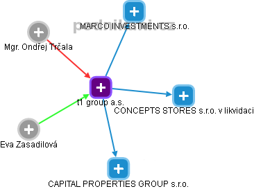 t1 group a.s. - obrázek vizuálního zobrazení vztahů obchodního rejstříku