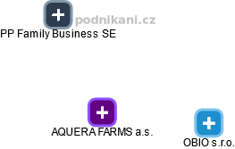 AQUERA FARMS a.s. - obrázek vizuálního zobrazení vztahů obchodního rejstříku