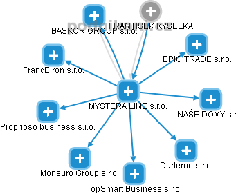 MYSTERA LINE s.r.o. - obrázek vizuálního zobrazení vztahů obchodního rejstříku