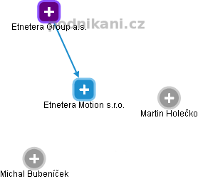 Etnetera Motion s.r.o. - obrázek vizuálního zobrazení vztahů obchodního rejstříku