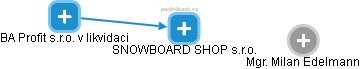 SNOWBOARD SHOP s.r.o. - obrázek vizuálního zobrazení vztahů obchodního rejstříku