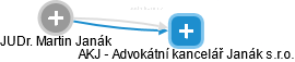 AKJ - Advokátní kancelář Janák s.r.o. - obrázek vizuálního zobrazení vztahů obchodního rejstříku
