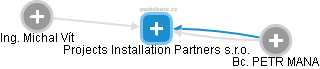 Projects Installation Partners s.r.o. - obrázek vizuálního zobrazení vztahů obchodního rejstříku