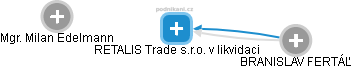 RETALIS Trade s.r.o. v likvidaci - obrázek vizuálního zobrazení vztahů obchodního rejstříku