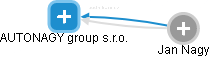 AUTONAGY group s.r.o. - obrázek vizuálního zobrazení vztahů obchodního rejstříku