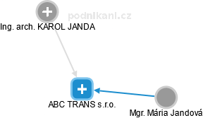 ABC TRANS s.r.o. - obrázek vizuálního zobrazení vztahů obchodního rejstříku