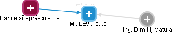 MOLEVO s.r.o. - obrázek vizuálního zobrazení vztahů obchodního rejstříku