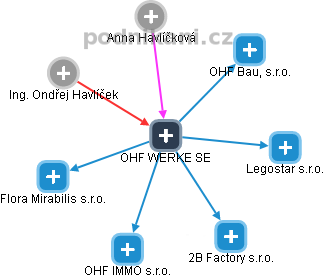 OHF WERKE SE - obrázek vizuálního zobrazení vztahů obchodního rejstříku