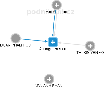 Quangnam s.r.o. - obrázek vizuálního zobrazení vztahů obchodního rejstříku