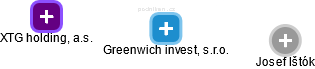 Greenwich invest, s.r.o. - obrázek vizuálního zobrazení vztahů obchodního rejstříku