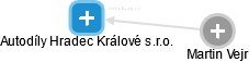 Autodíly Hradec Králové s.r.o. - obrázek vizuálního zobrazení vztahů obchodního rejstříku