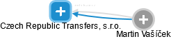 Czech Republic Transfers, s.r.o. - obrázek vizuálního zobrazení vztahů obchodního rejstříku