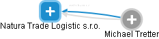 Natura Trade Logistic s.r.o. - obrázek vizuálního zobrazení vztahů obchodního rejstříku