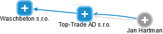 Top-Trade AD s.r.o. - obrázek vizuálního zobrazení vztahů obchodního rejstříku