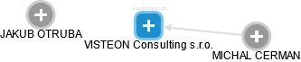 VISTEON Consulting s.r.o. - obrázek vizuálního zobrazení vztahů obchodního rejstříku