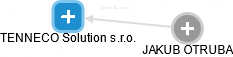 TENNECO Solution s.r.o. - obrázek vizuálního zobrazení vztahů obchodního rejstříku