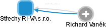 Střechy RI-VA s.r.o. - obrázek vizuálního zobrazení vztahů obchodního rejstříku