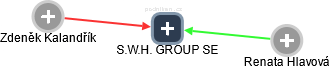 S.W.H. GROUP SE - obrázek vizuálního zobrazení vztahů obchodního rejstříku
