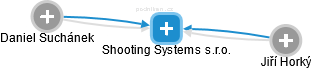 Shooting Systems s.r.o. - obrázek vizuálního zobrazení vztahů obchodního rejstříku