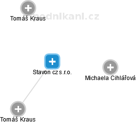 Stavon cz s.r.o. - obrázek vizuálního zobrazení vztahů obchodního rejstříku
