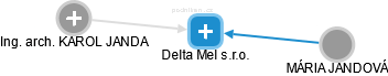 Delta Mel s.r.o. - obrázek vizuálního zobrazení vztahů obchodního rejstříku
