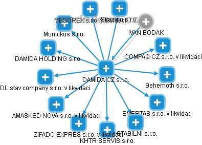 DAMIDA CZ s.r.o. - obrázek vizuálního zobrazení vztahů obchodního rejstříku