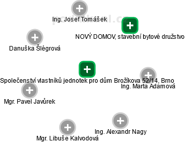 Společenství vlastníků jednotek pro dům Brožíkova 52/14, Brno - obrázek vizuálního zobrazení vztahů obchodního rejstříku