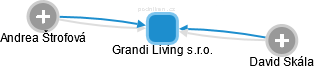 Grandi Living s.r.o. - obrázek vizuálního zobrazení vztahů obchodního rejstříku