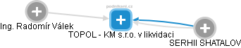 TOPOL - KM s.r.o. v likvidaci - obrázek vizuálního zobrazení vztahů obchodního rejstříku