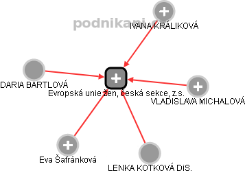Evropská unie žen, česká sekce, z.s. - obrázek vizuálního zobrazení vztahů obchodního rejstříku