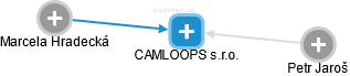 CAMLOOPS s.r.o. - obrázek vizuálního zobrazení vztahů obchodního rejstříku