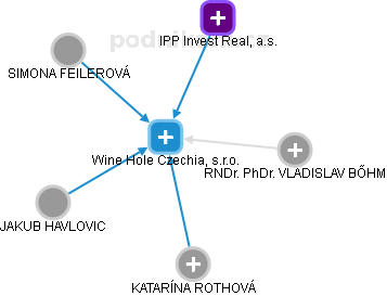 Wine Hole Czechia, s.r.o. - obrázek vizuálního zobrazení vztahů obchodního rejstříku