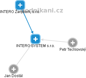 INTERO SYSTEM s.r.o. - obrázek vizuálního zobrazení vztahů obchodního rejstříku