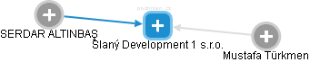 Slaný Development 1 s.r.o. - obrázek vizuálního zobrazení vztahů obchodního rejstříku
