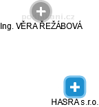 HASRA s.r.o. - obrázek vizuálního zobrazení vztahů obchodního rejstříku