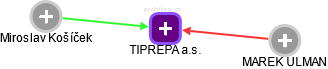 TIPREPA a.s. - obrázek vizuálního zobrazení vztahů obchodního rejstříku