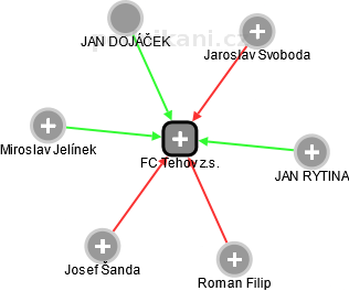 FC Tehov z.s. - obrázek vizuálního zobrazení vztahů obchodního rejstříku