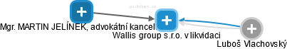 Wallis group s.r.o. v likvidaci - obrázek vizuálního zobrazení vztahů obchodního rejstříku