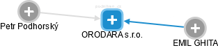 ORODARA s.r.o. - obrázek vizuálního zobrazení vztahů obchodního rejstříku