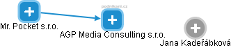 AGP Media Consulting s.r.o. - obrázek vizuálního zobrazení vztahů obchodního rejstříku
