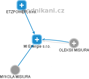 MI Energie s.r.o. - obrázek vizuálního zobrazení vztahů obchodního rejstříku