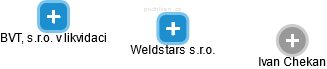 Weldstars s.r.o. - obrázek vizuálního zobrazení vztahů obchodního rejstříku