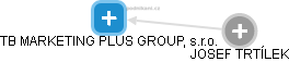 TB MARKETING PLUS GROUP, s.r.o. - obrázek vizuálního zobrazení vztahů obchodního rejstříku