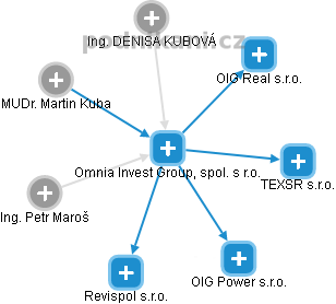 Omnia Invest Group, spol. s r.o. - obrázek vizuálního zobrazení vztahů obchodního rejstříku